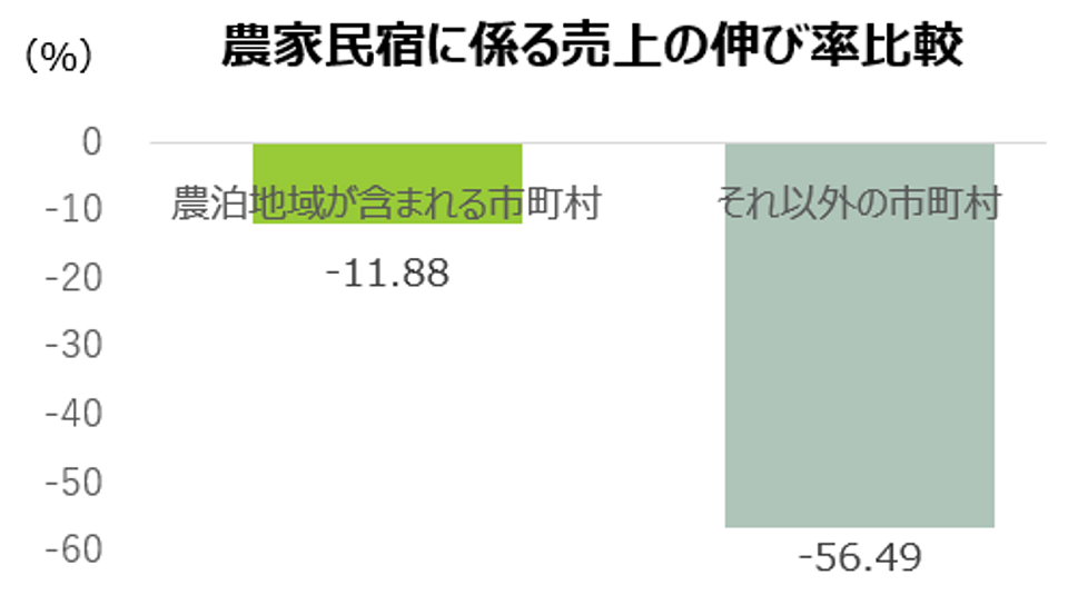 農家民宿に係る売上の伸び率比較