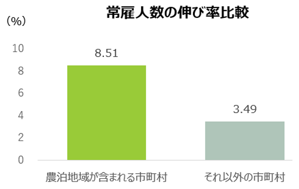 常雇人数の伸び率比較