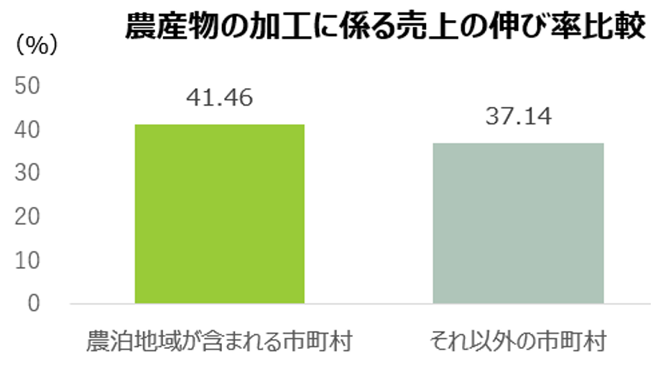 農産物の加工に係る売上の伸び率比較