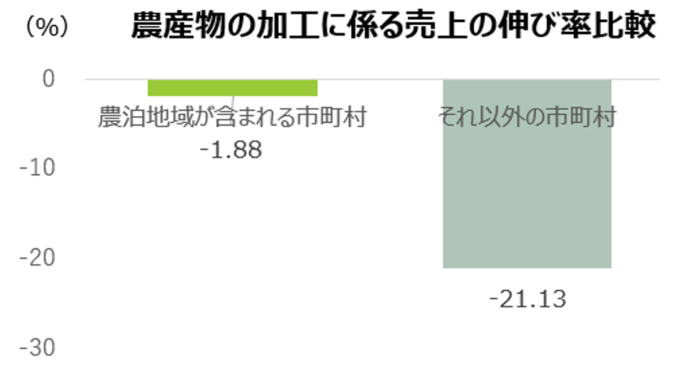 農産物の加工に係る売上の伸び率比較