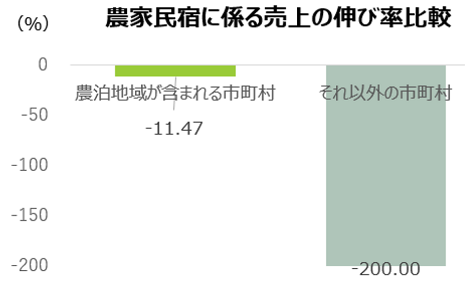 農家民宿に係る売上の伸び率比較