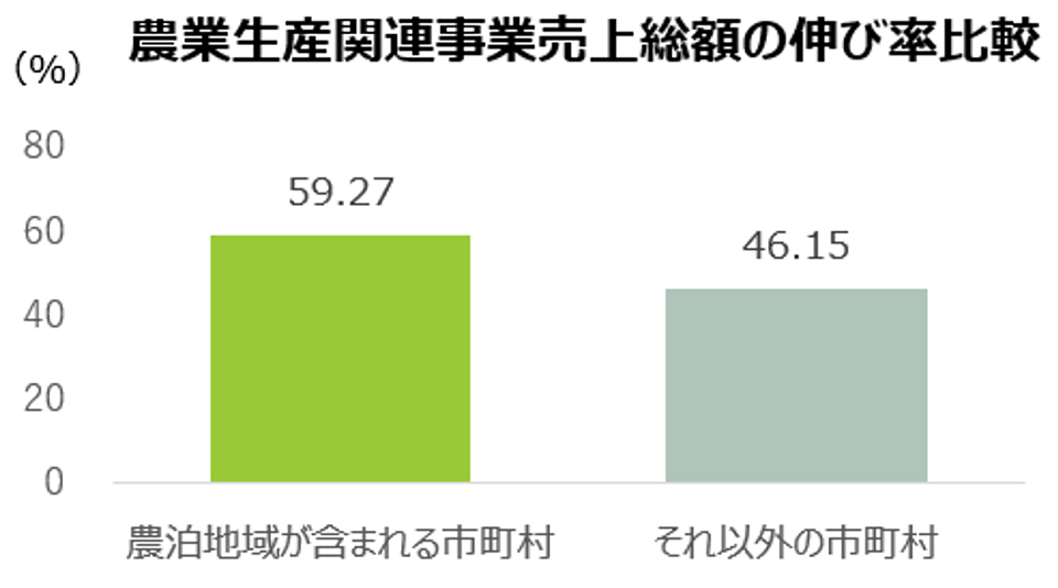 農業生産関連事業売上の伸び率比較