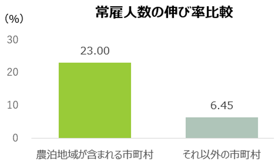 農家民宿に係る売上の伸び率比較