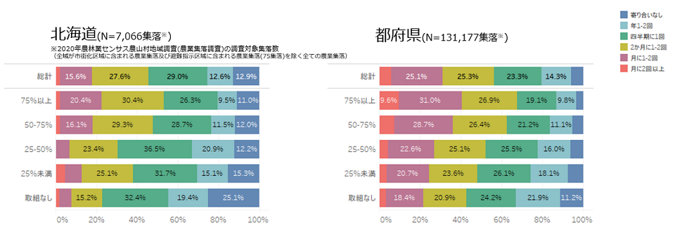 寄り合い（集会、常会、会合など）の開催回数（2020年）