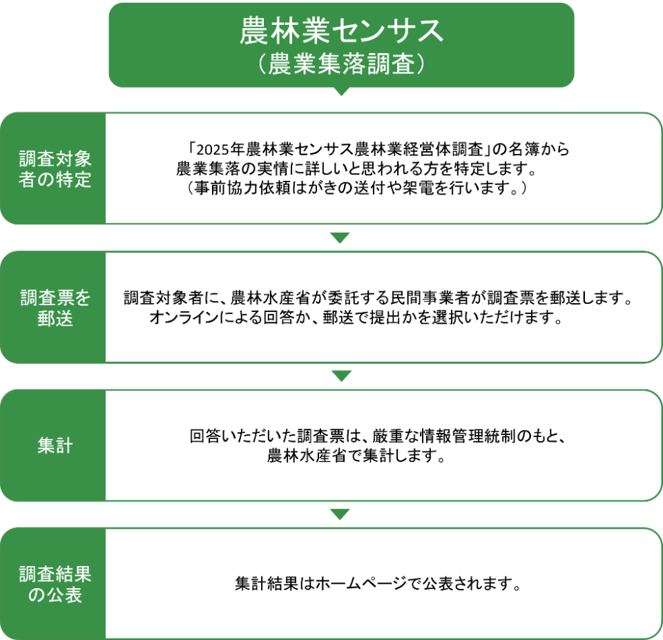 2025年農林業センサス（農業集落調査） キャンペーンサイト
