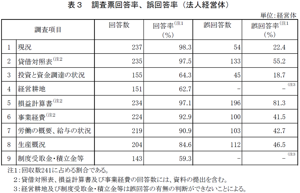 表3 調査票回答率、誤回答率（法人経営体）