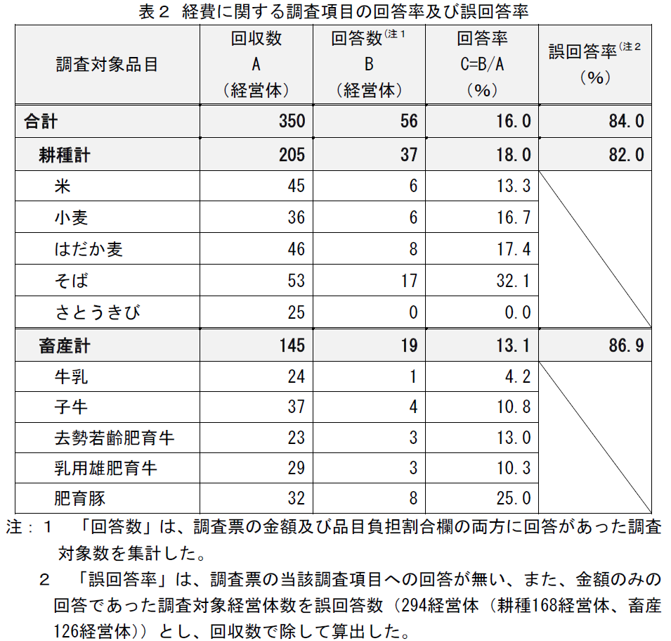 表2 経費に関する調査項目の回答率及び誤回答率