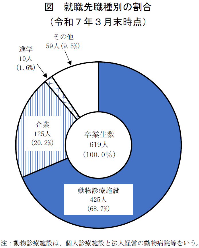 図 就職先職種別の割合 （令和7年3月末時点）