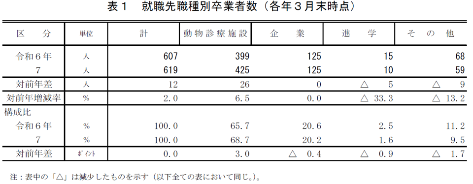 表1 就職先職種別卒業者数（各年3月末時点）