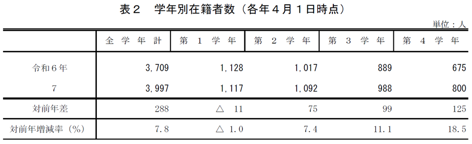 表2 学年別在籍者数（各年4月1日時点）