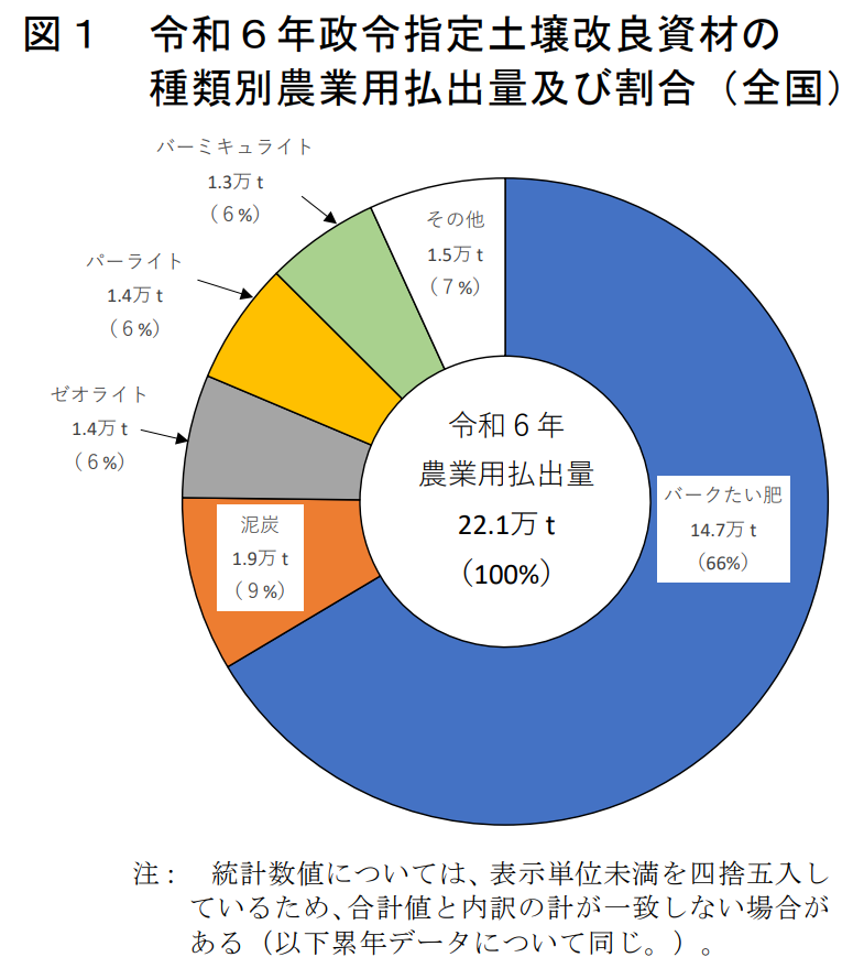 図1 令和6年政令指定土壌改良資材の種類別農業用払出量及び割合（全国）