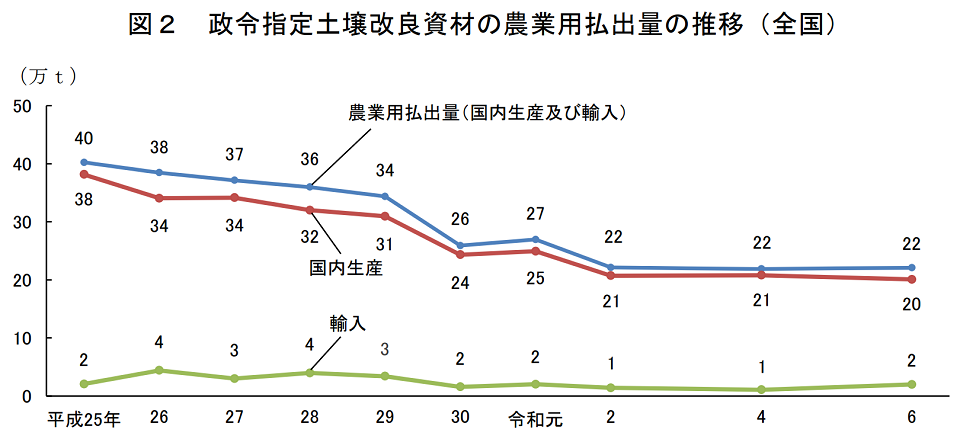 図2 政令指定土壌改良資材の農業用払出量の推移（全国）