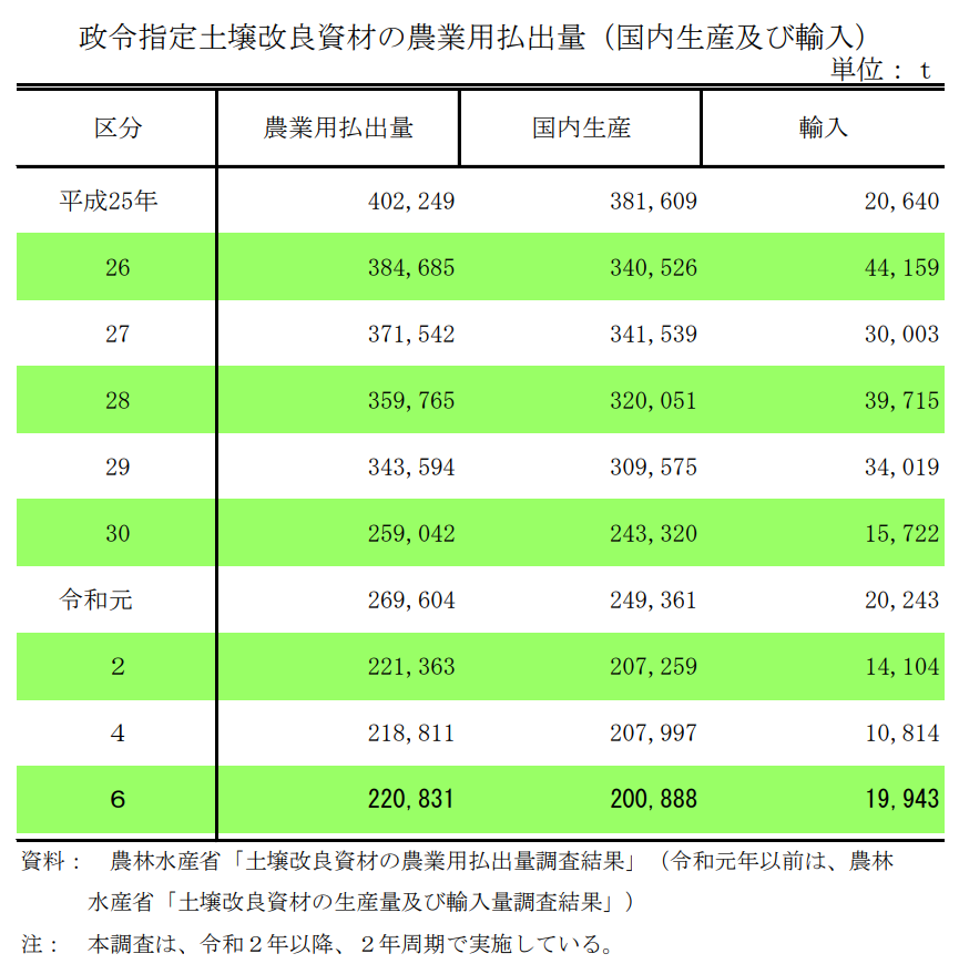 政令指定土壌改良資材の農業用払出量（国内生産及び輸入）