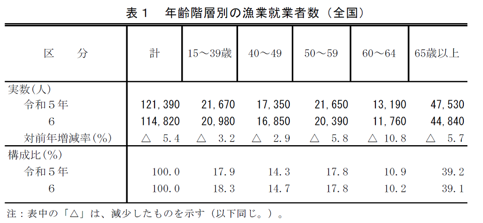 表1 年齢階層別の漁業就業者数（全国）