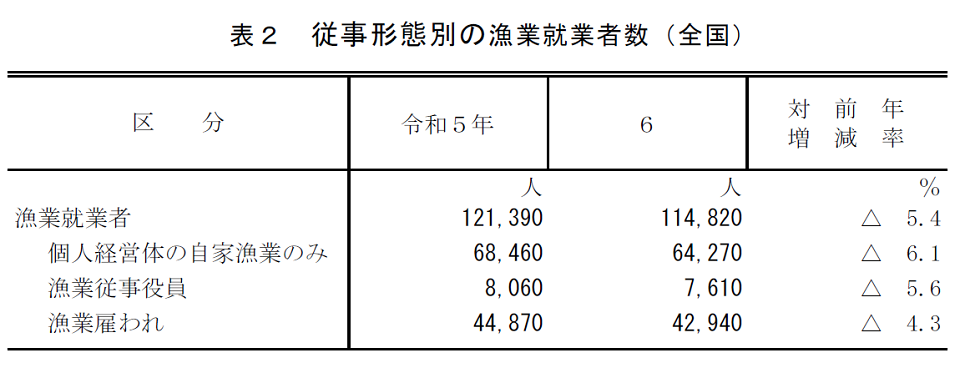 表2 従事形態別の漁業就業者数（全国）