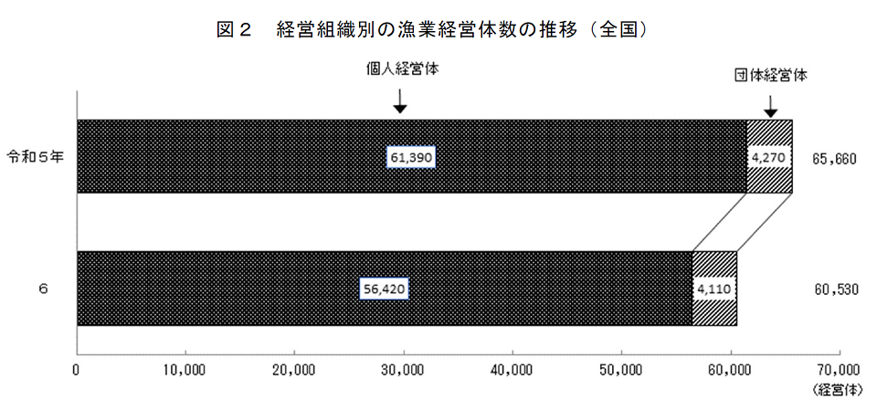 図2 経営組織別の漁業経営体数の推移（全国）