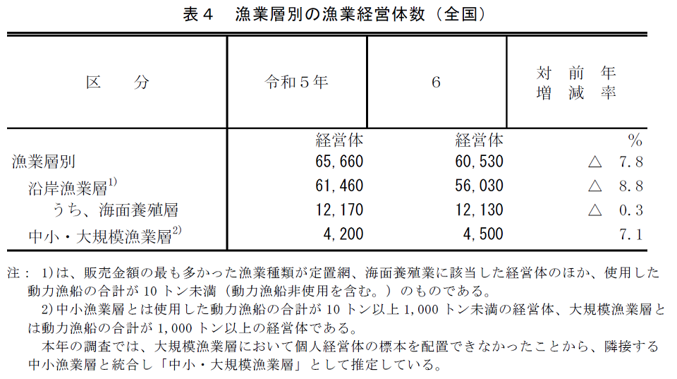 表4 漁業層別の漁業経営体数（全国）