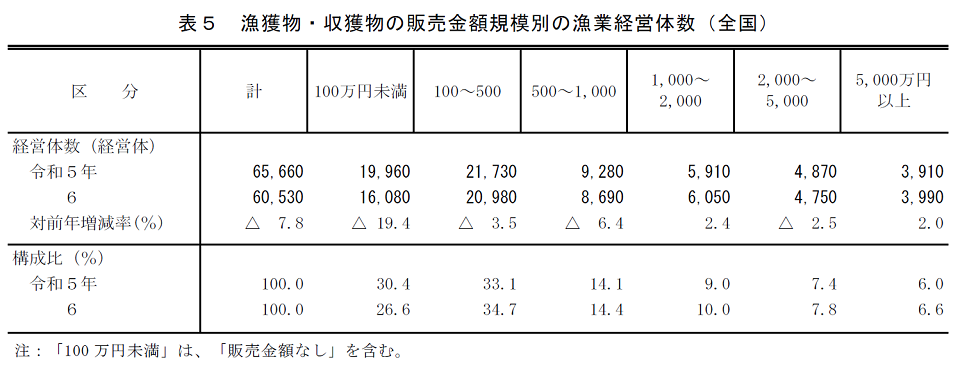 表5 漁獲物・収獲物の販売金額規模別の漁業経営体数（全国）