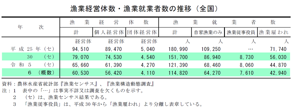 漁業経営体数・漁業就業者数の推移（全国）
