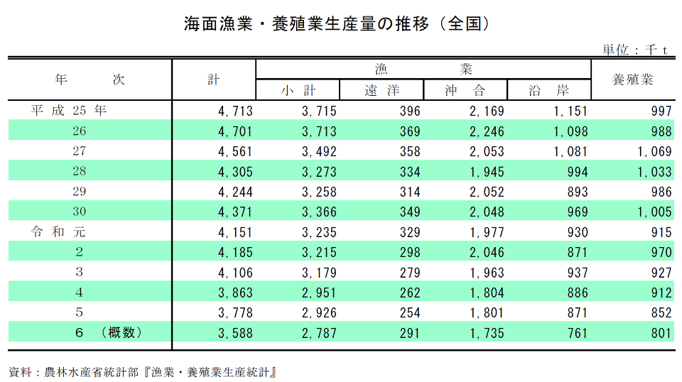 海面漁業・養殖業生産量の推移（全国）