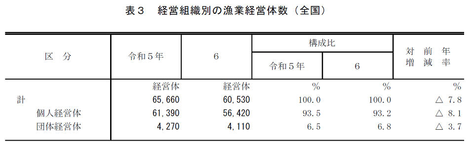 表3 経営組織別の漁業経営体数（全国）