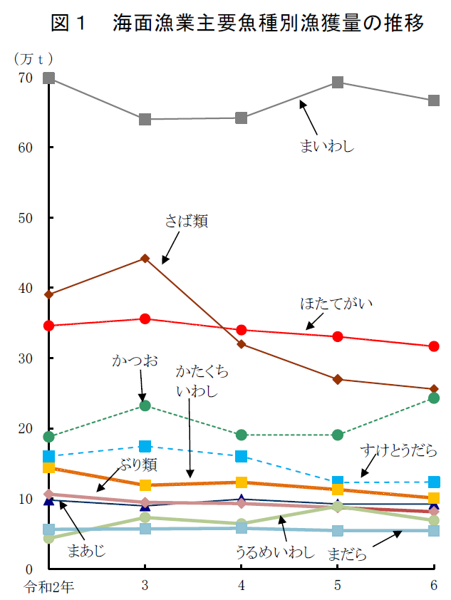図1 海面漁業主要魚種別漁獲量の推移