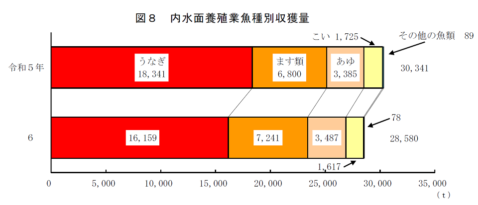 図8 内水面養殖業魚種別収獲量