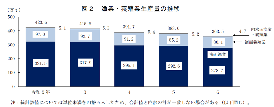 図2 漁業・養殖業生産量の推移