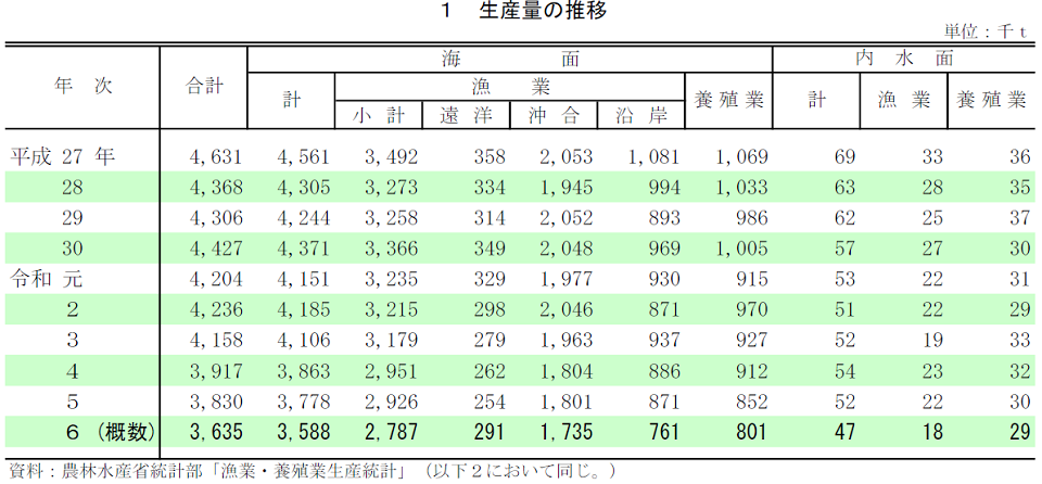 1 生産量の推移