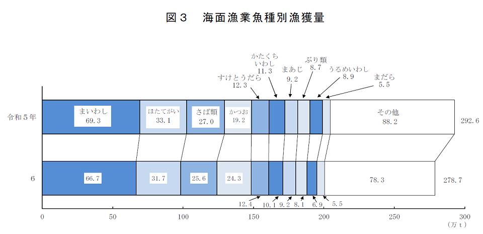 図3 海面漁業魚種別漁獲量