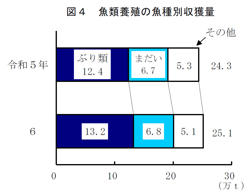 図4 魚類養殖の魚種別収獲量