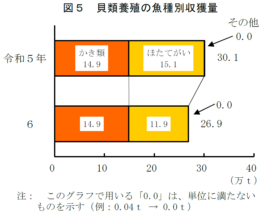 図5 貝類養殖の魚種別収獲量