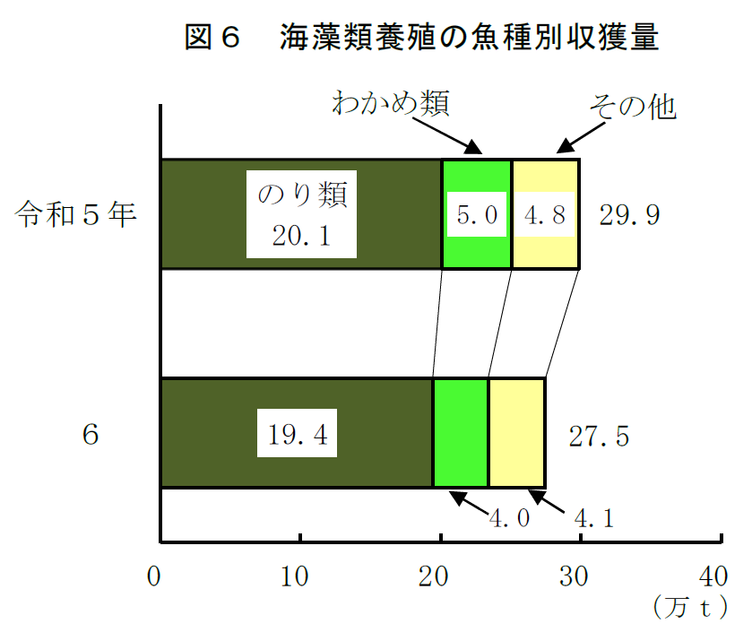 図6 海藻類養殖の魚種別収獲量