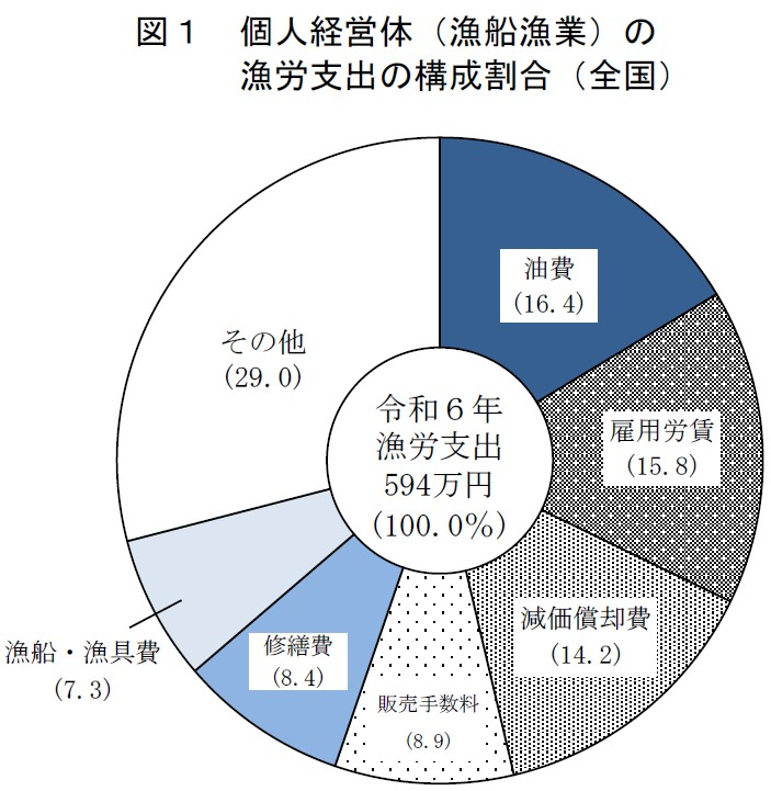 図1 個人経営体（漁船漁業）の漁労支出の構成割合（全国）