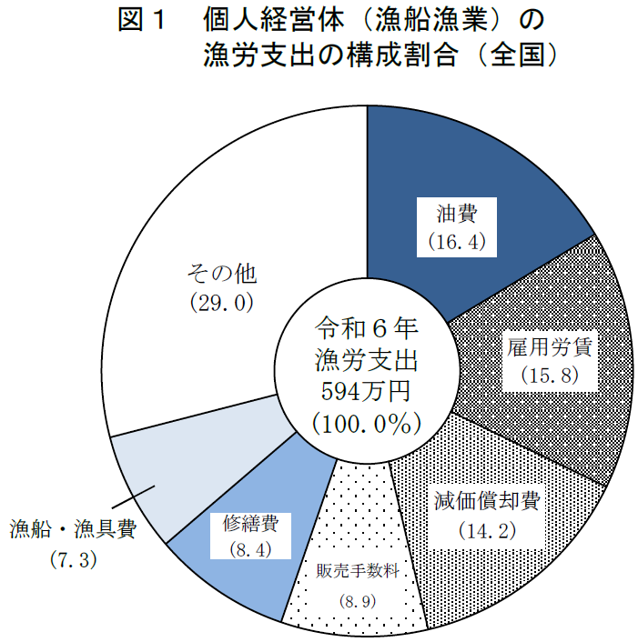 図1 個人経営体（漁船漁業）の漁労支出の構成割合（全国）
