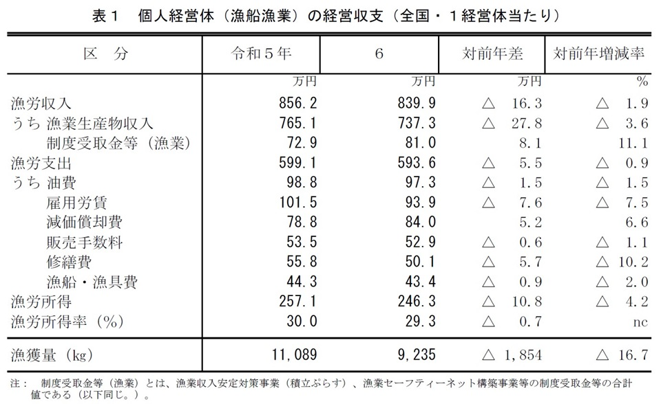 表1 個人経営体（漁船漁業）の経営収支（全国・1経営体当たり）