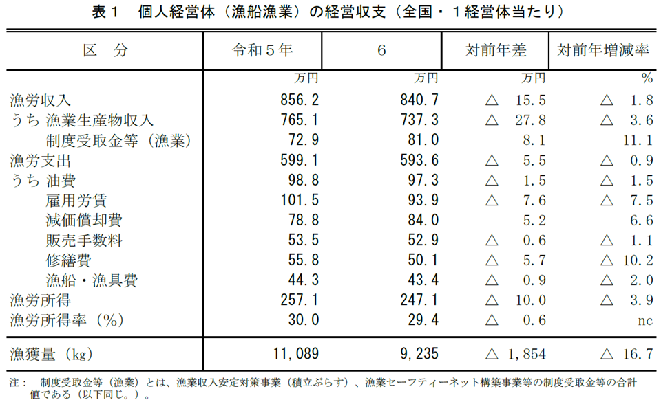 表1 個人経営体（漁船漁業）の経営収支（全国・1経営体当たり）