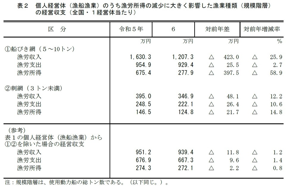 表2 個人経営体（漁船漁業）のうち漁労所得の減少に大きく影響した漁業種類（規模階層）の経営収支（全国・1経営体当たり）