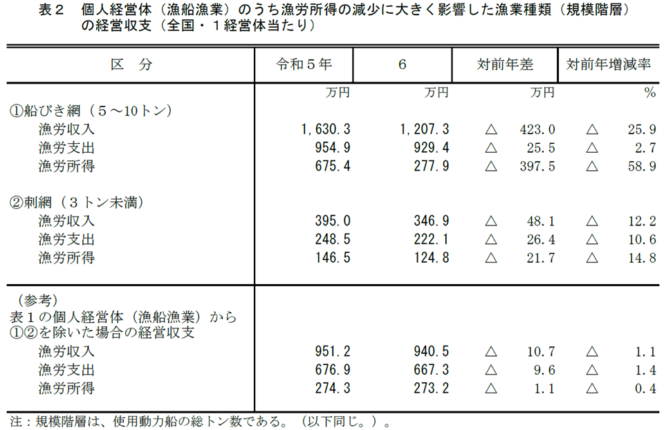 表2 個人経営体（漁船漁業）のうち漁労所得の減少に大きく影響した漁業種類（規模階層）の経営収支（全国・1経営体当たり）