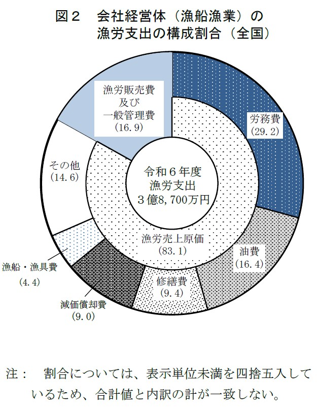 図2 会社経営体（漁船漁業）の漁労支出の構成割合（全国）