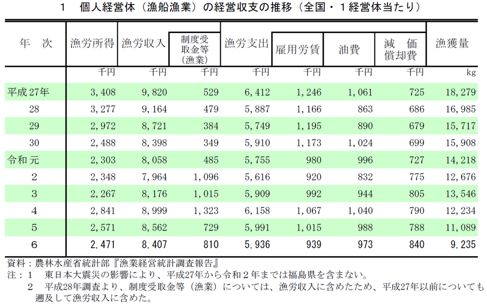 1 個人経営体（漁船漁業）の経営収支の推移（全国・1経営体当たり）