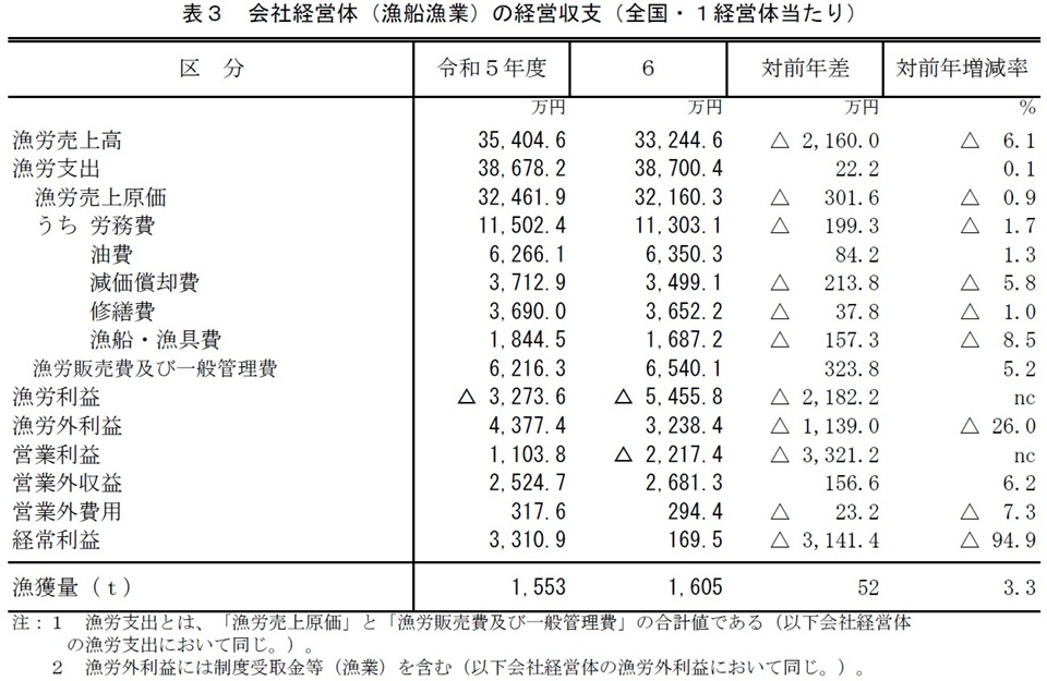 表3　会社経営体（漁船漁業）の経営収支（全国・1経営体当たり）