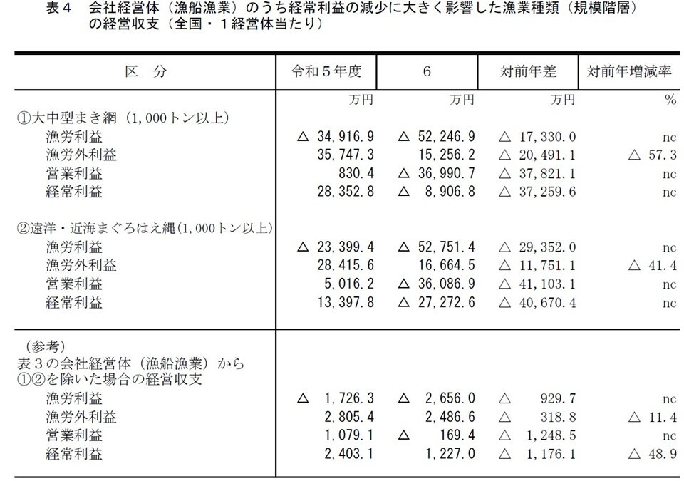 表4　会社経営体（漁船漁業）のうち経常利益の減少に大きく影響した漁業種類（規模階層）の経営収支（全国・1経営体当たり）