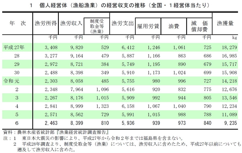 1 個人経営体（漁船漁業）の経営収支の推移（全国・1経営体当たり）