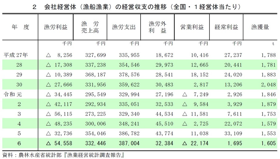 2 会社経営体（漁船漁業）の経営収支の推移（全国・1経営体当たり）