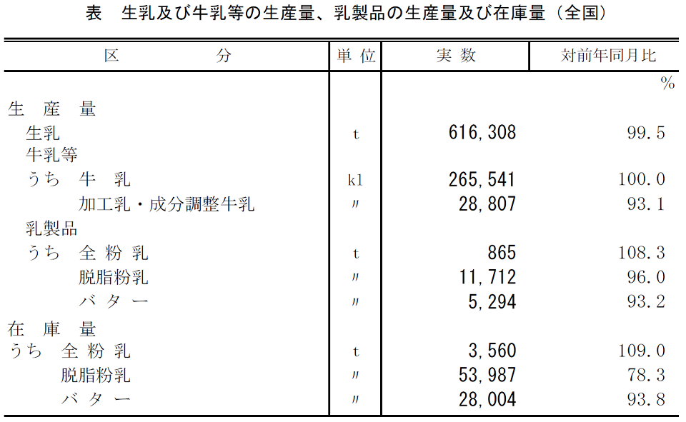 牛乳乳製品統計 平成２０年/農林統計協会/農林水産省（大型本） 牛乳乳製品統計（令和6年6月分）：農林水産省