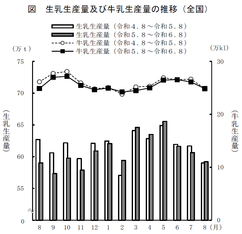 牛乳乳製品統計（令和6年8月分）：農林水産省
