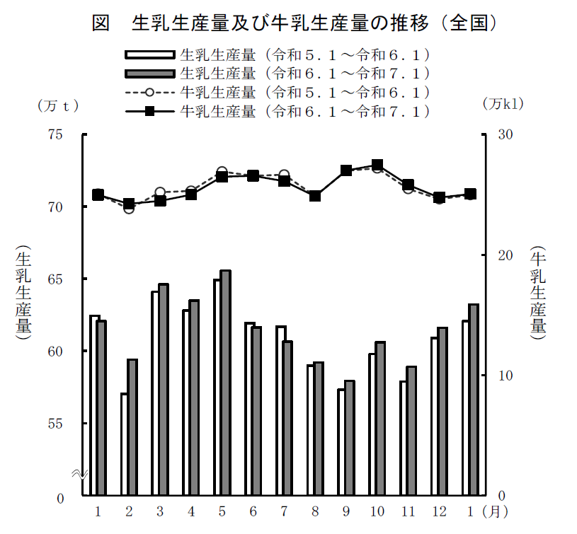図 生乳生産量及び牛乳生産量の推移(全国)