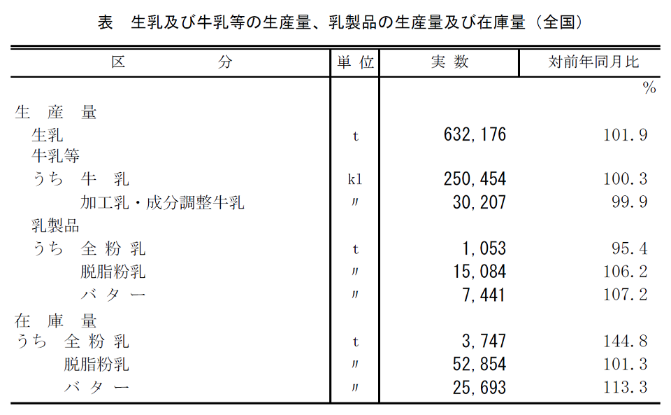 表 生乳及び牛乳等の生産量、乳製品の生産量及び在庫量（全国）