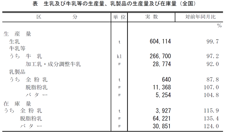 表 生乳及び牛乳等の生産量、乳製品の生産量及び在庫量（全国）
